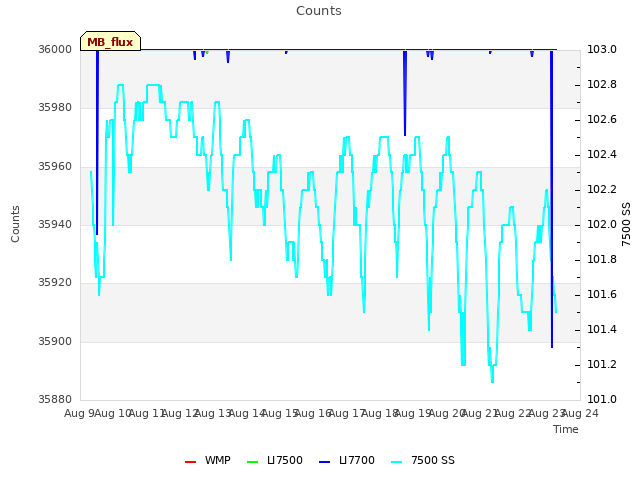 plot of Counts