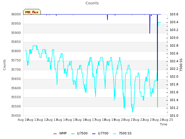 plot of Counts