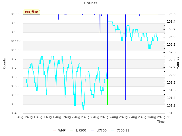 plot of Counts