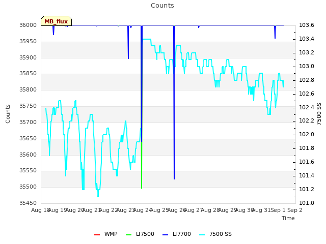 plot of Counts