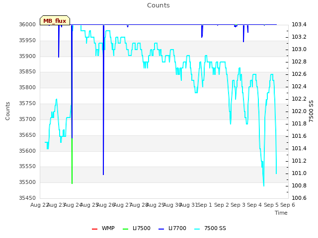 plot of Counts