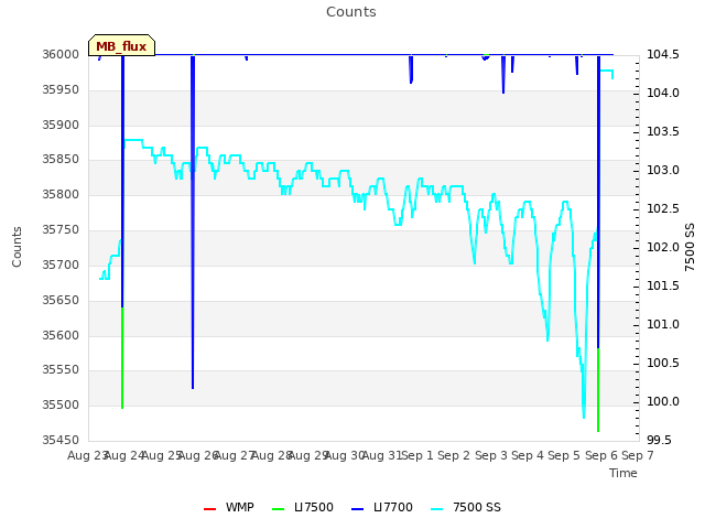 plot of Counts