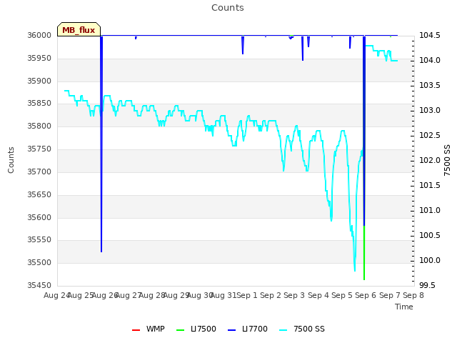 plot of Counts