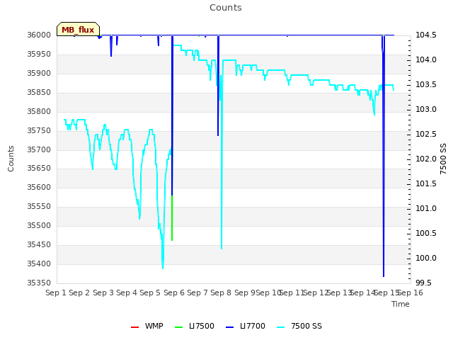 plot of Counts