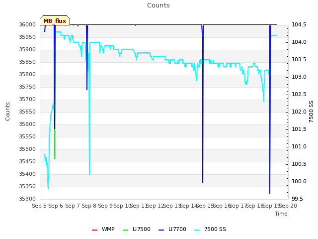 plot of Counts