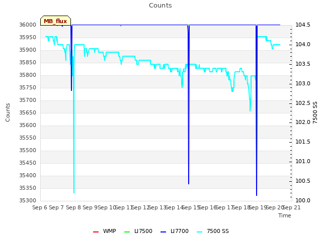 plot of Counts