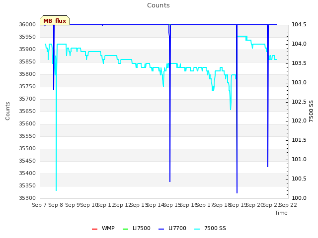 plot of Counts