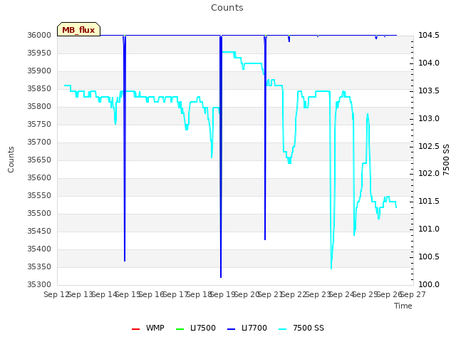 plot of Counts