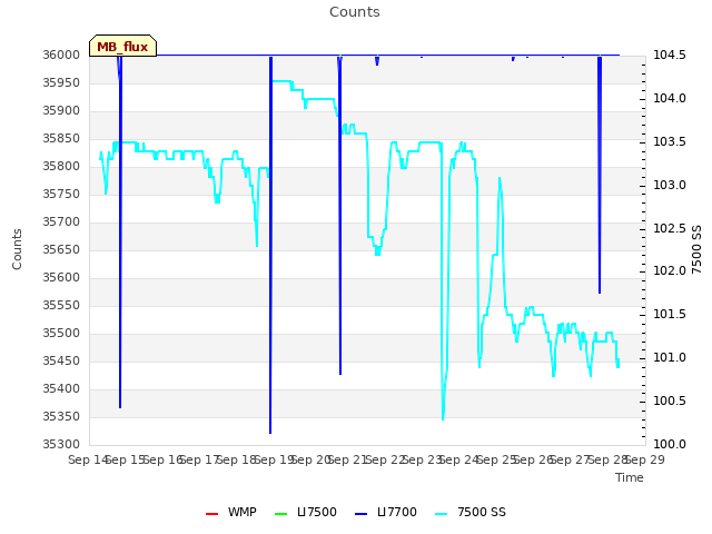 plot of Counts