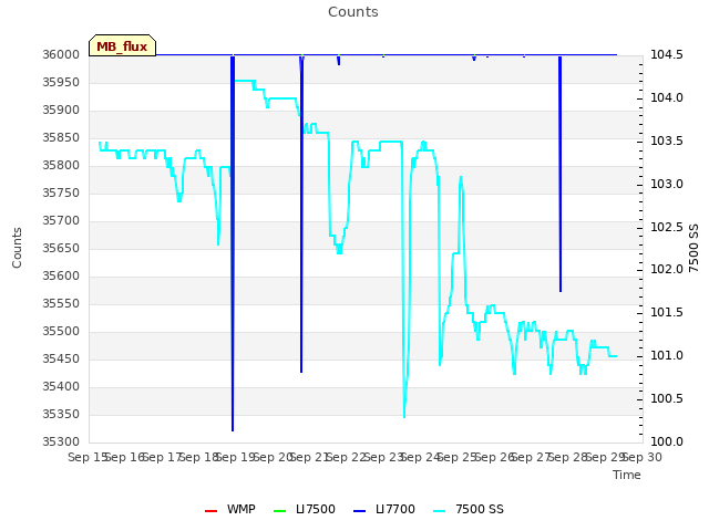 plot of Counts