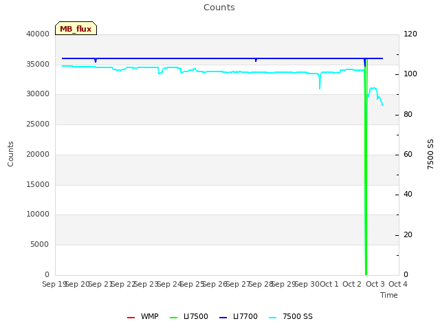 plot of Counts