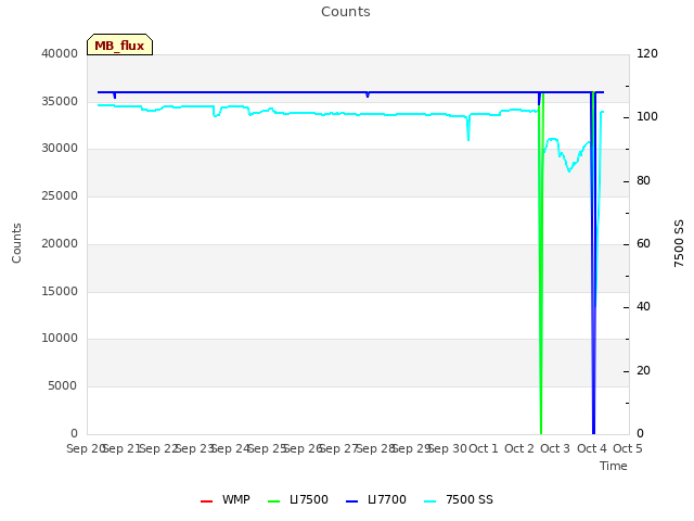 plot of Counts