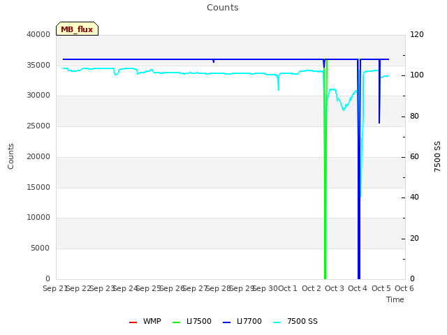 plot of Counts