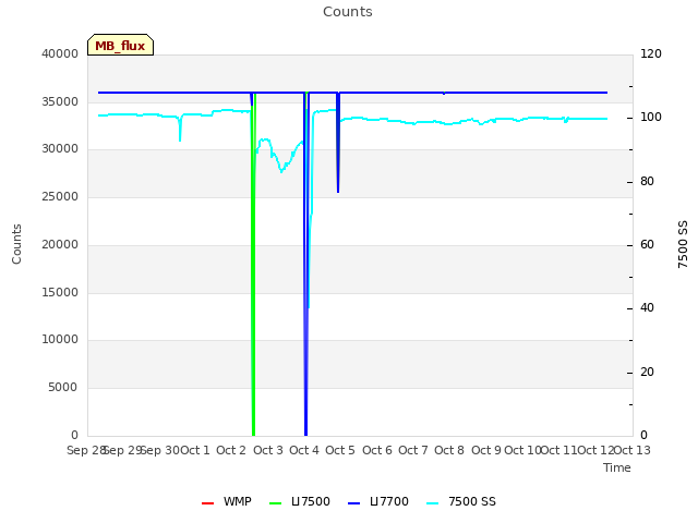 plot of Counts