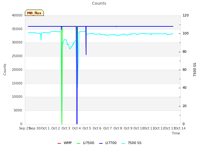 plot of Counts