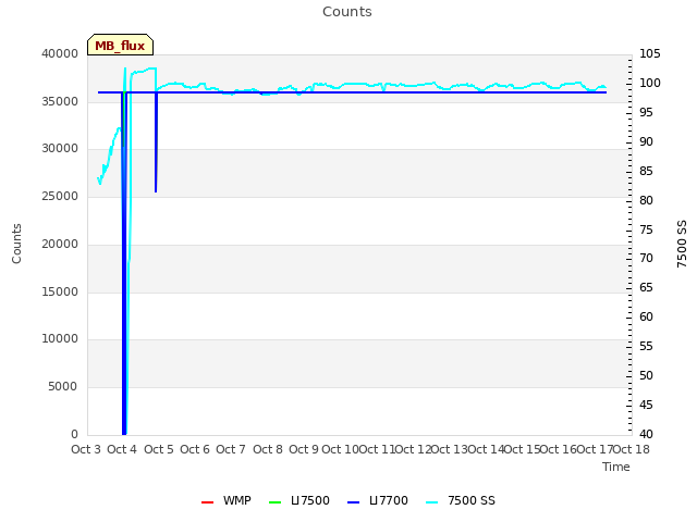 plot of Counts