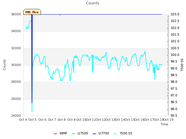 plot of Counts