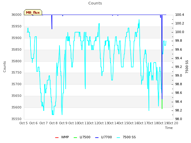 plot of Counts