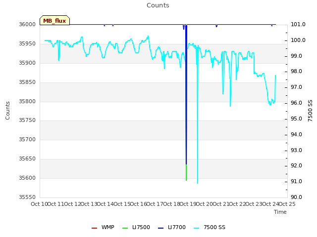 plot of Counts