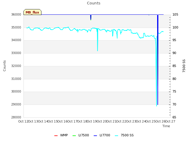 plot of Counts