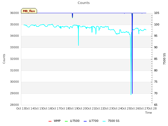 plot of Counts