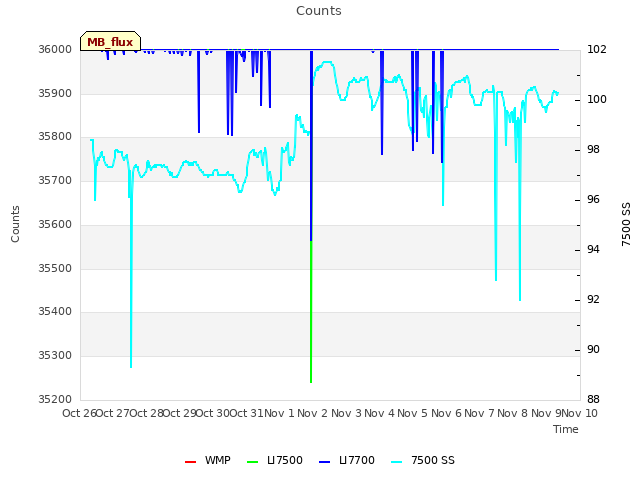 plot of Counts