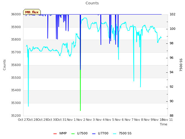 plot of Counts