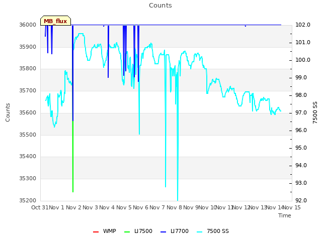 plot of Counts