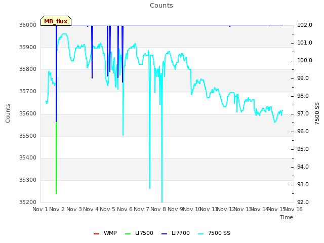 plot of Counts