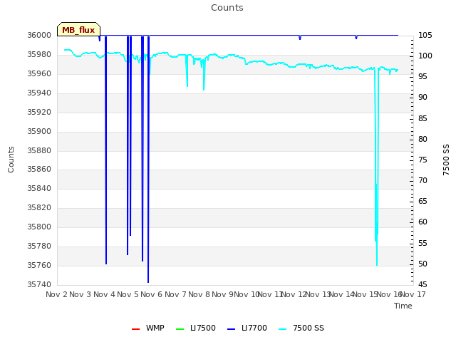 plot of Counts