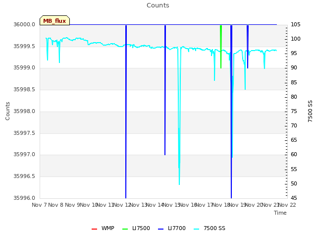 plot of Counts