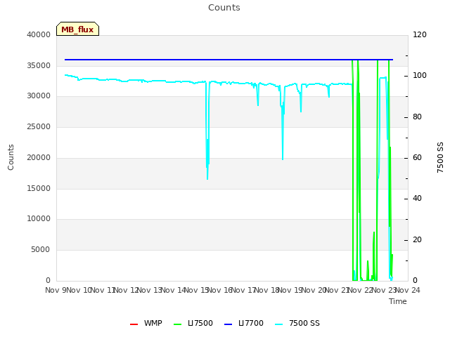 plot of Counts