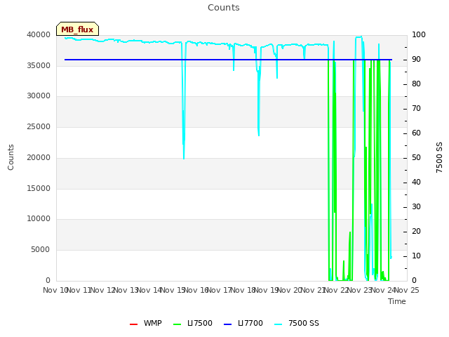 plot of Counts