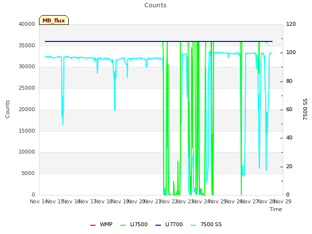 plot of Counts