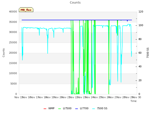 plot of Counts