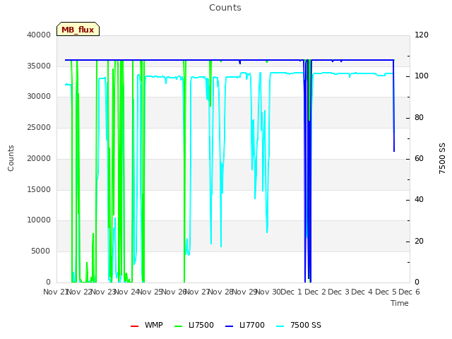 plot of Counts