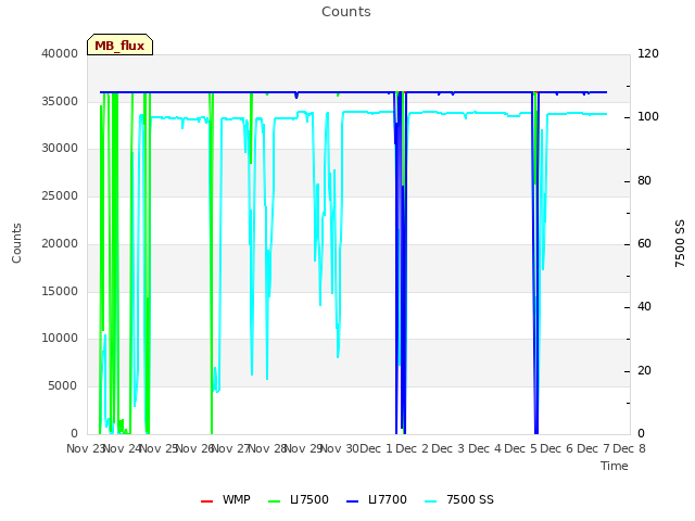 plot of Counts