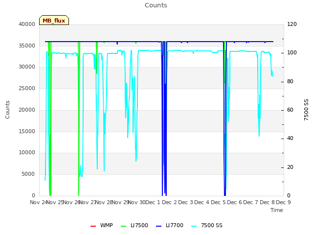 plot of Counts