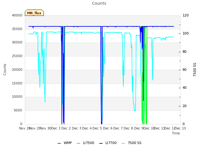 plot of Counts