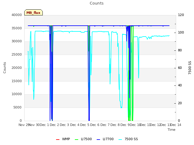 plot of Counts