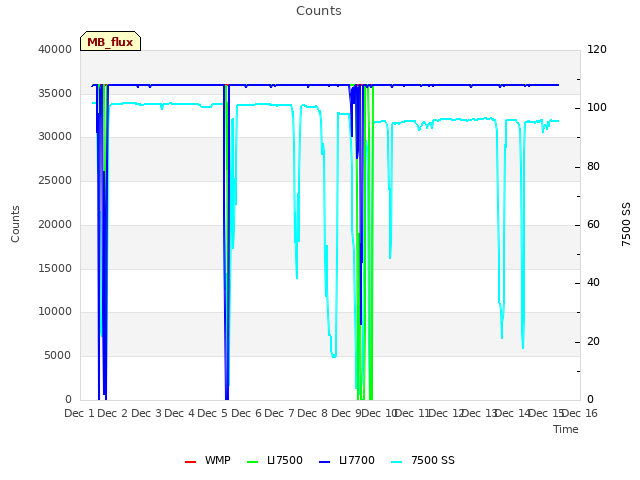 plot of Counts