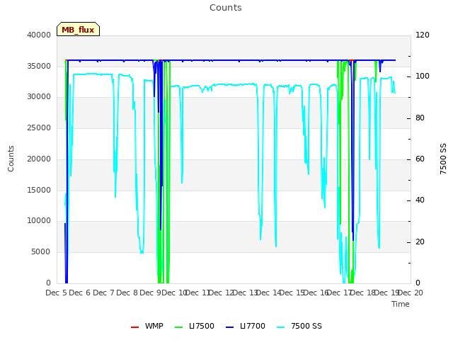 plot of Counts