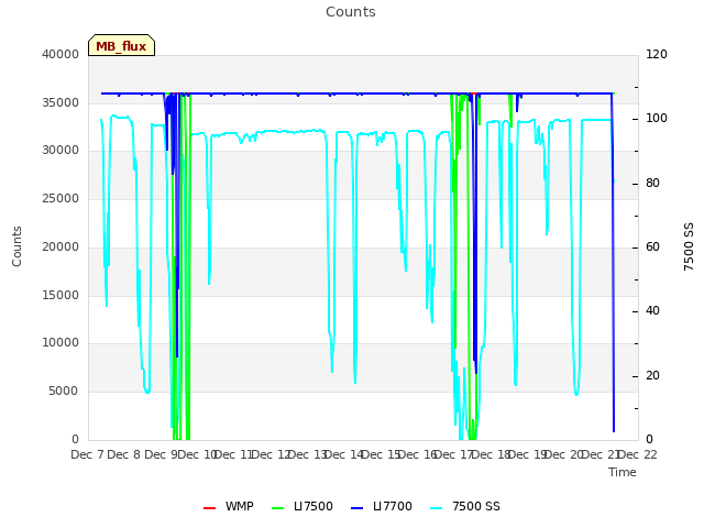 plot of Counts