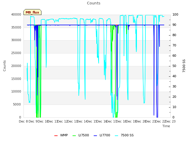 plot of Counts