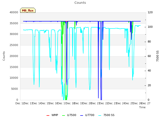 plot of Counts