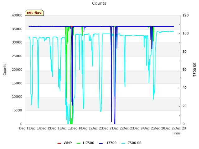 plot of Counts