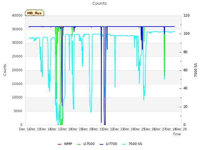 plot of Counts