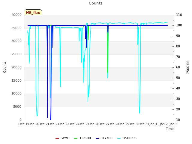 plot of Counts