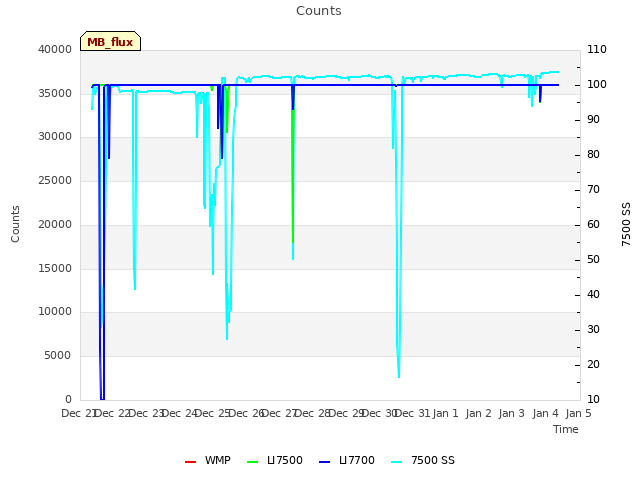 plot of Counts