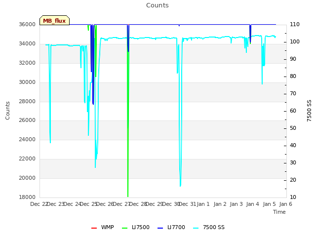 plot of Counts